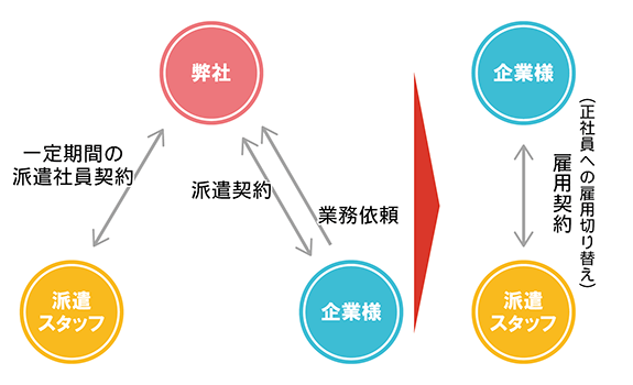 紹介予定派遣サービス