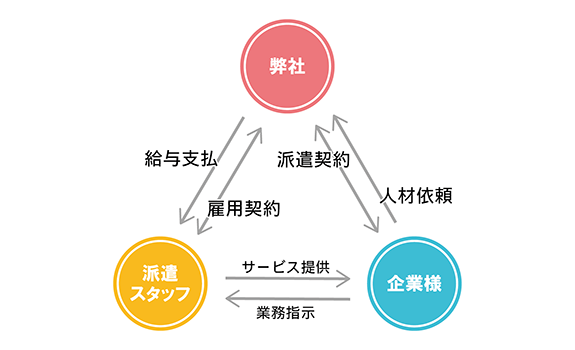 人材派遣サービス